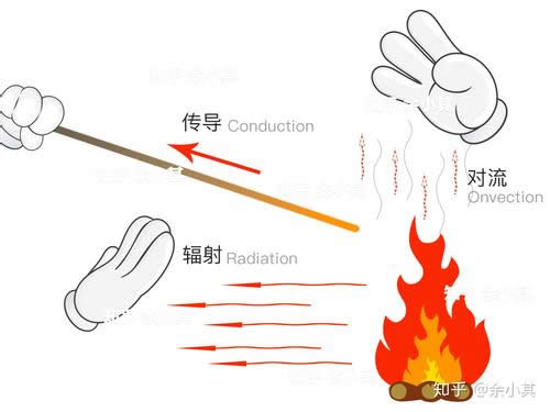 真空隔熱板能阻隔三種導(dǎo)熱方式